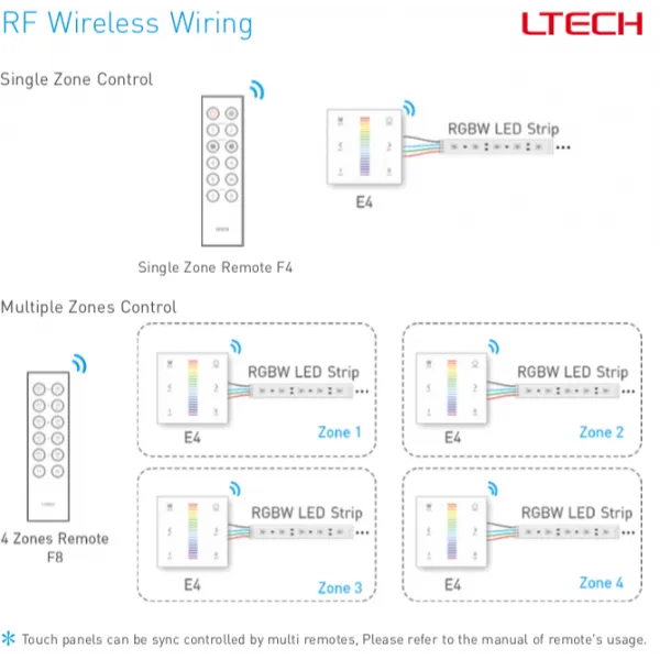 RF2.4GHz RGBW Touch Panel, PWM Power O/P, RGBW Dim, 12/24Vdc, 288W 12A, Single/Multi Zone Support. E4  LTECH Touch Panel